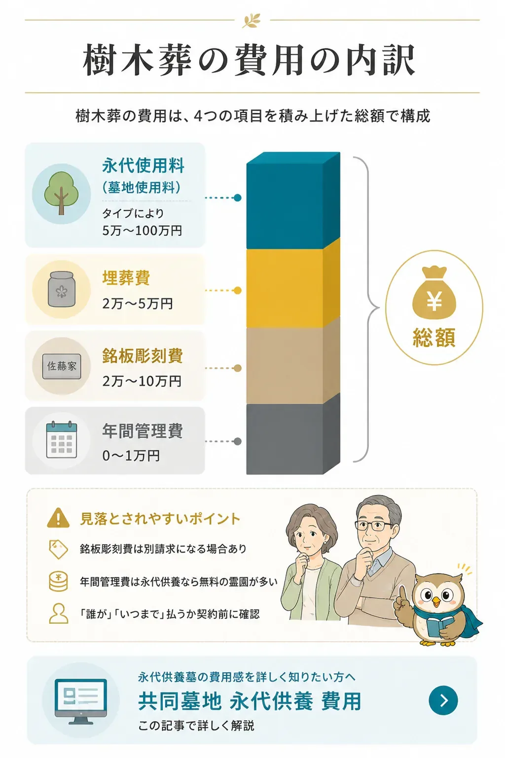 樹木葬の費用内訳を示す図解