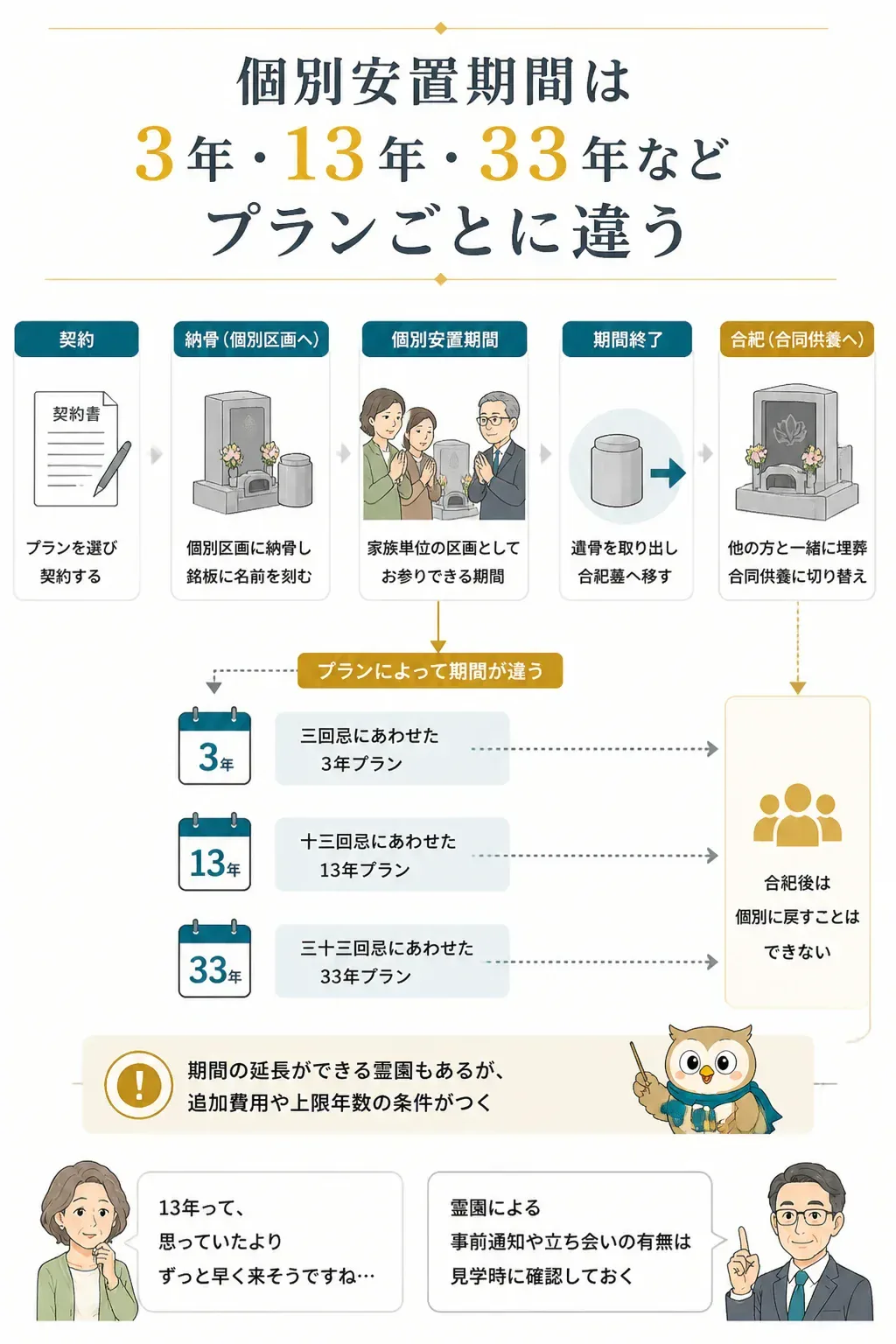 個別安置期間から合祀までの流れを示すタイムライン図解