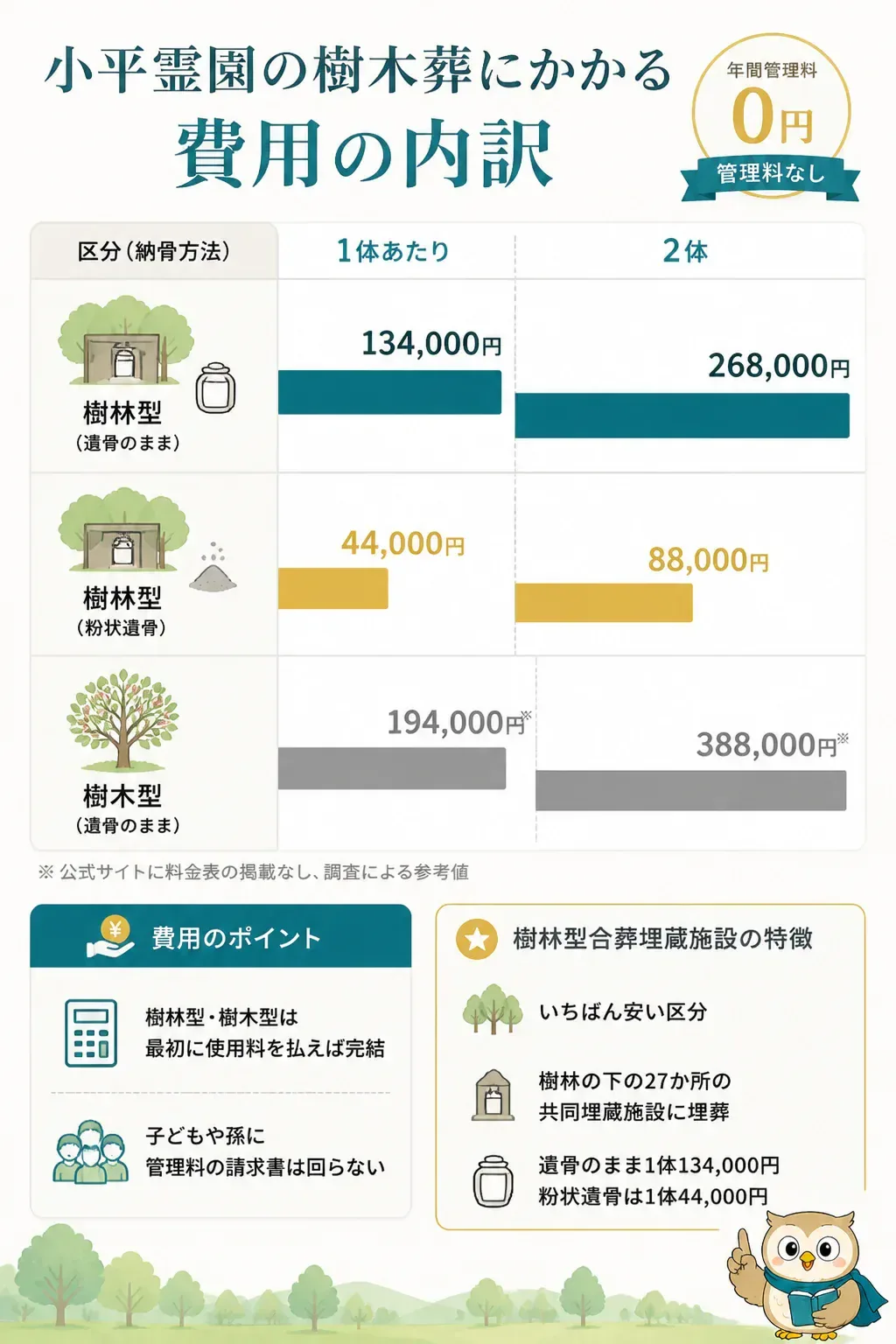 樹林型・粉状遺骨・樹木型の費用を比較した図解