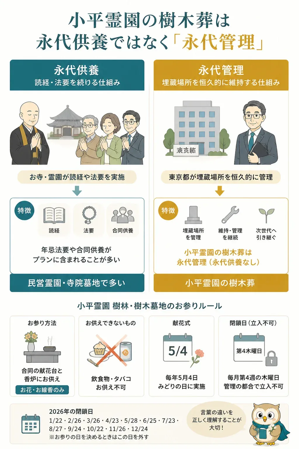 永代供養と永代管理の違いを示す対比図