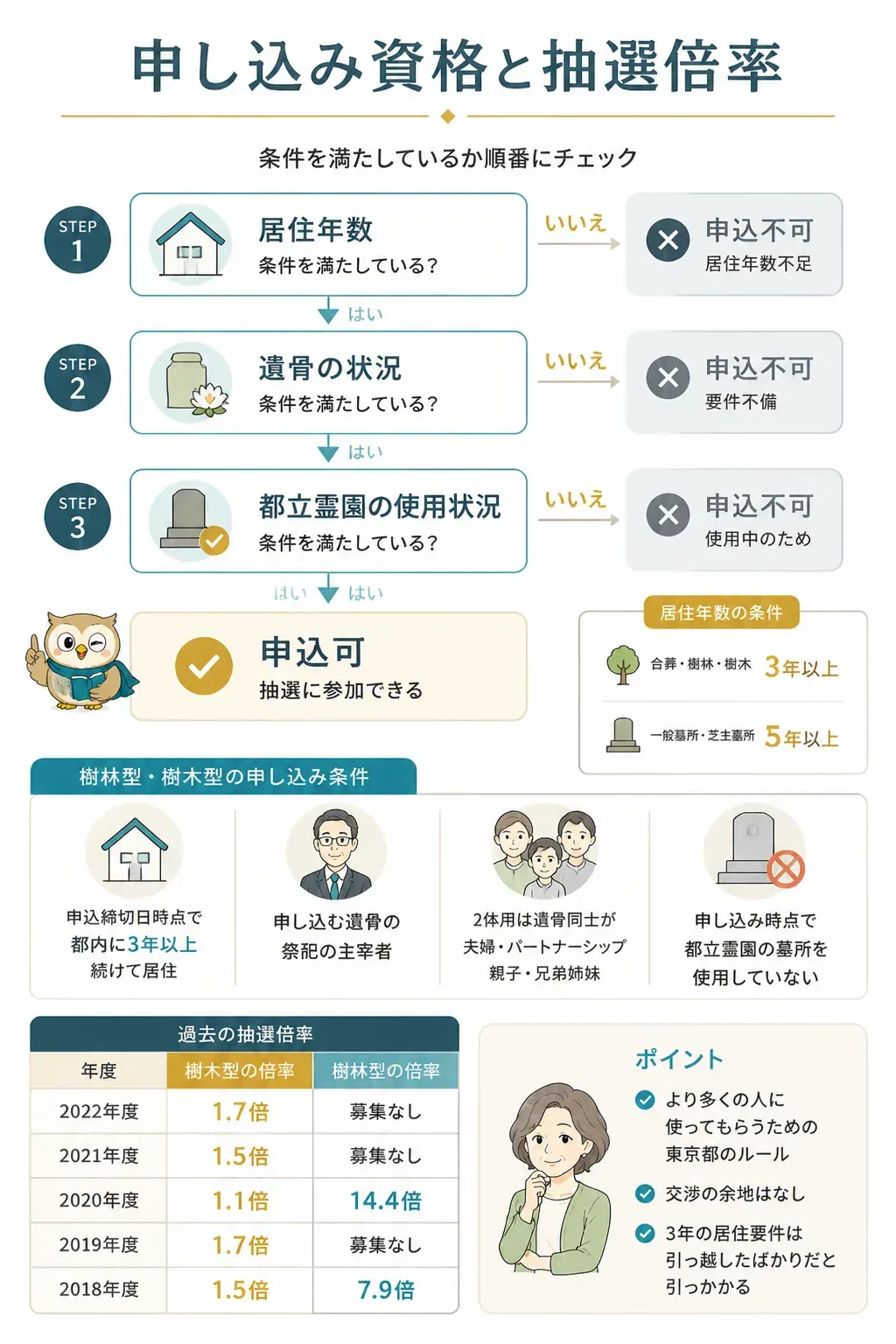 申し込み資格を判定するフローチャート