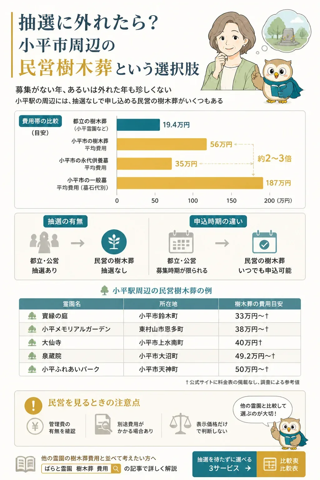 公営と民営の樹木葬を費用帯と申込条件で比較した図解