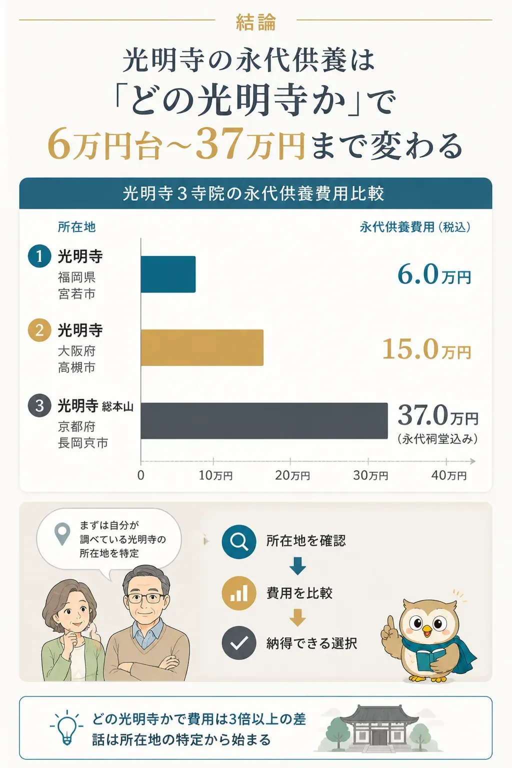 京都・明石・宮若の光明寺の永代供養費用を比較した図解
