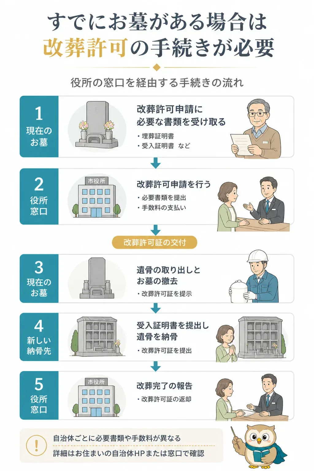 改葬許可申請の手続きの流れを示した図解