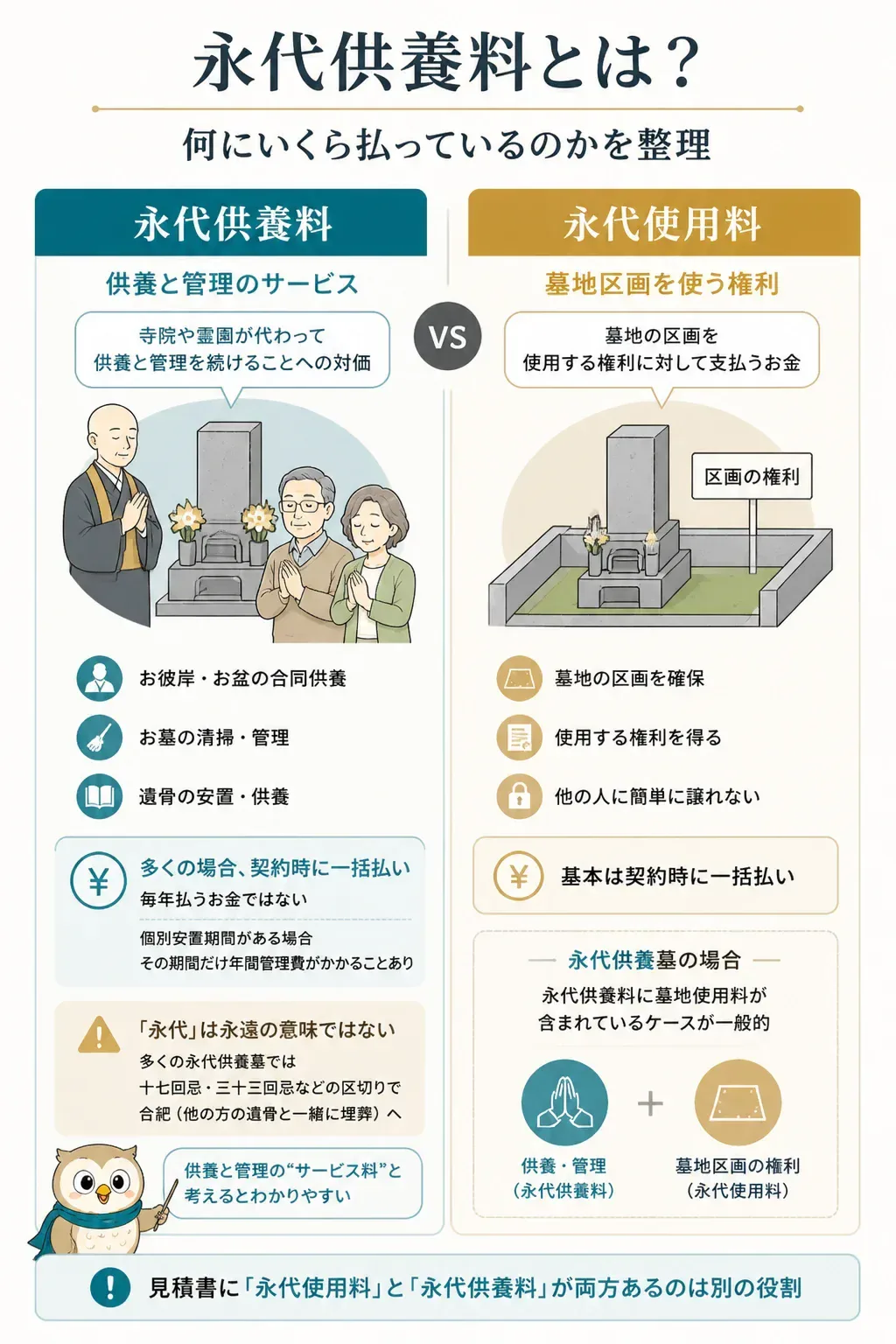 永代供養料と永代使用料の違いを示す対比図