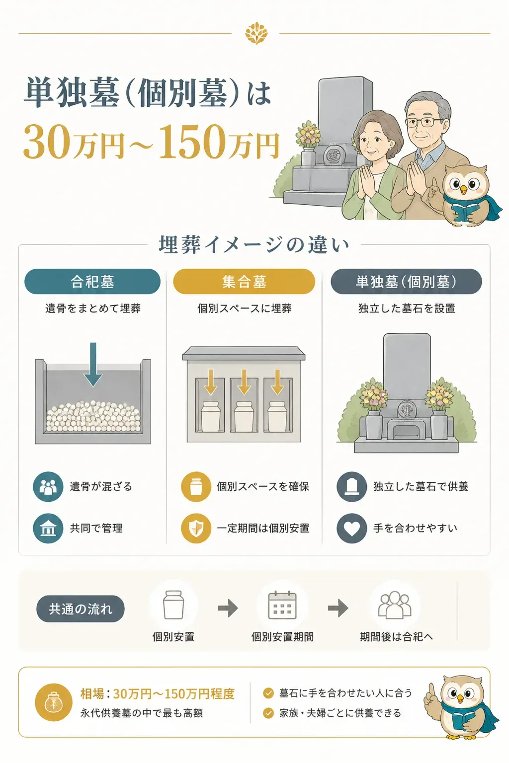 合祀墓・集合墓・単独墓の埋葬形態の違いを示す図解