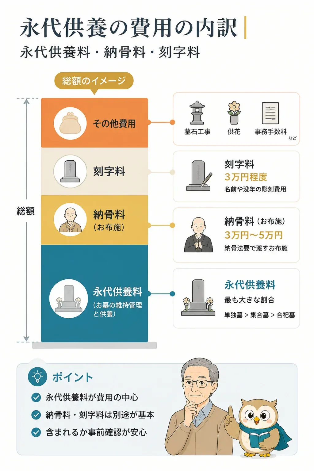 永代供養の費用内訳を示す積み上げ図