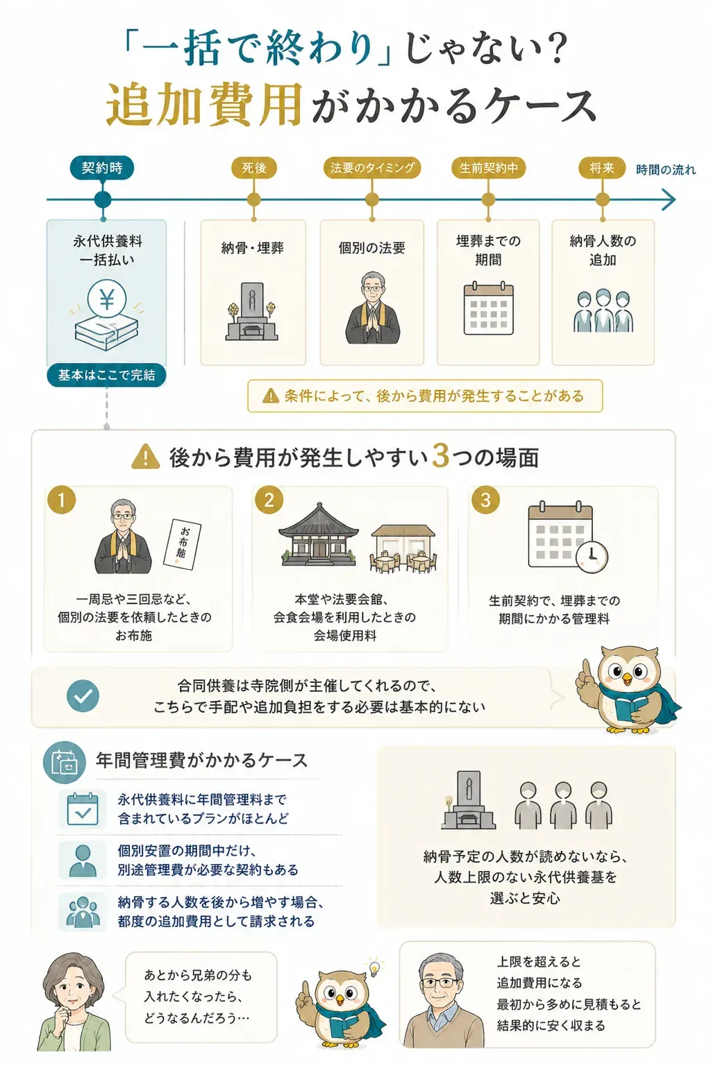 永代供養で追加費用が発生するタイミングを示すタイムライン図