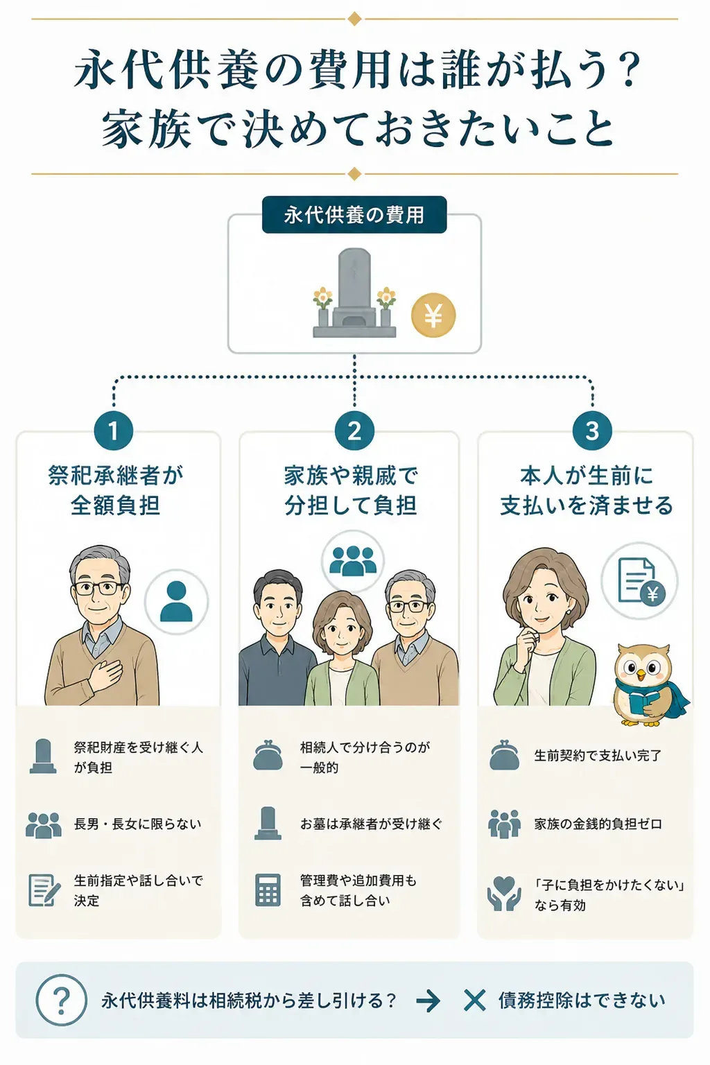 永代供養の費用負担者の3パターンを示す分岐図