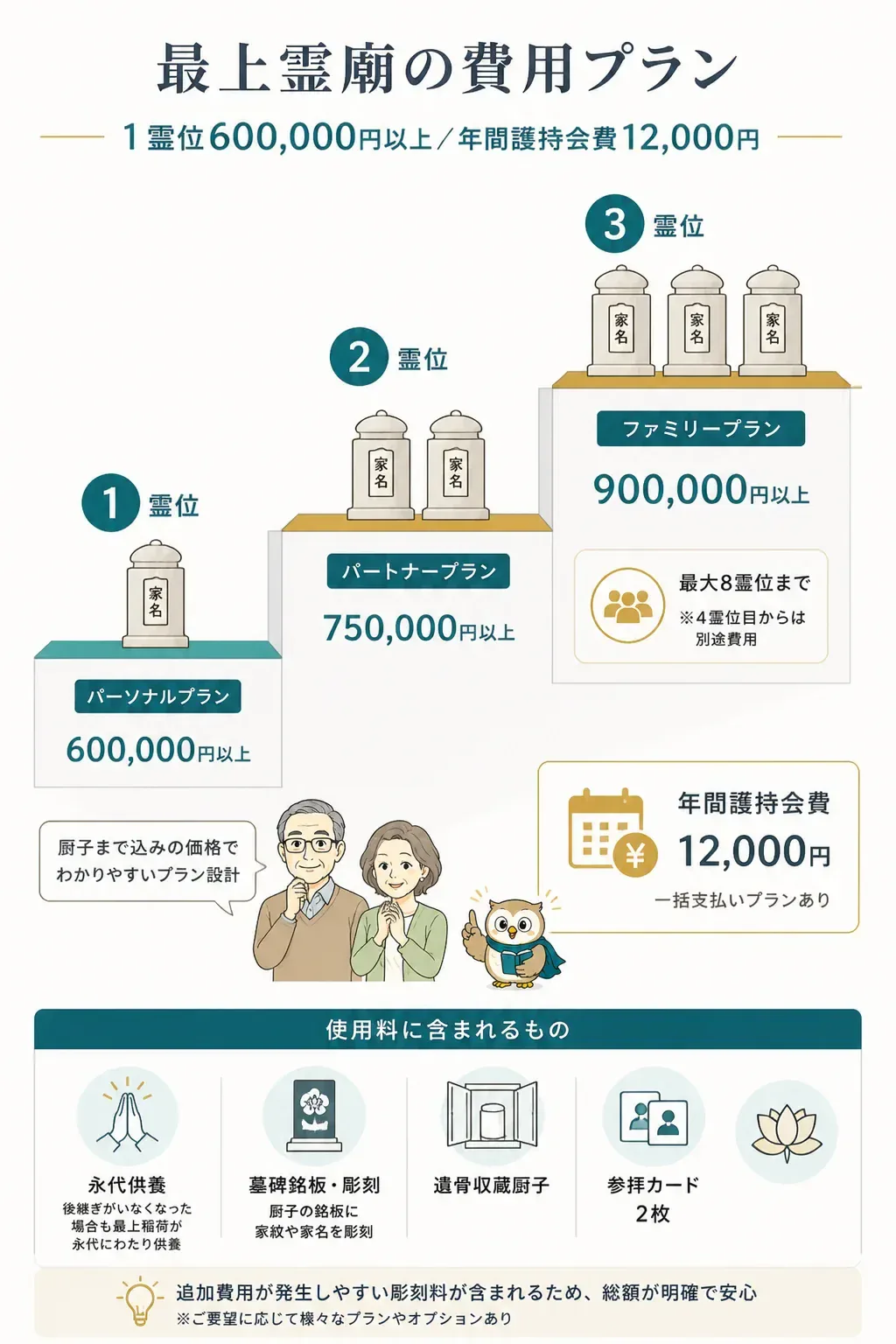 最上霊廟の3プランと年間護持会費を示した図解