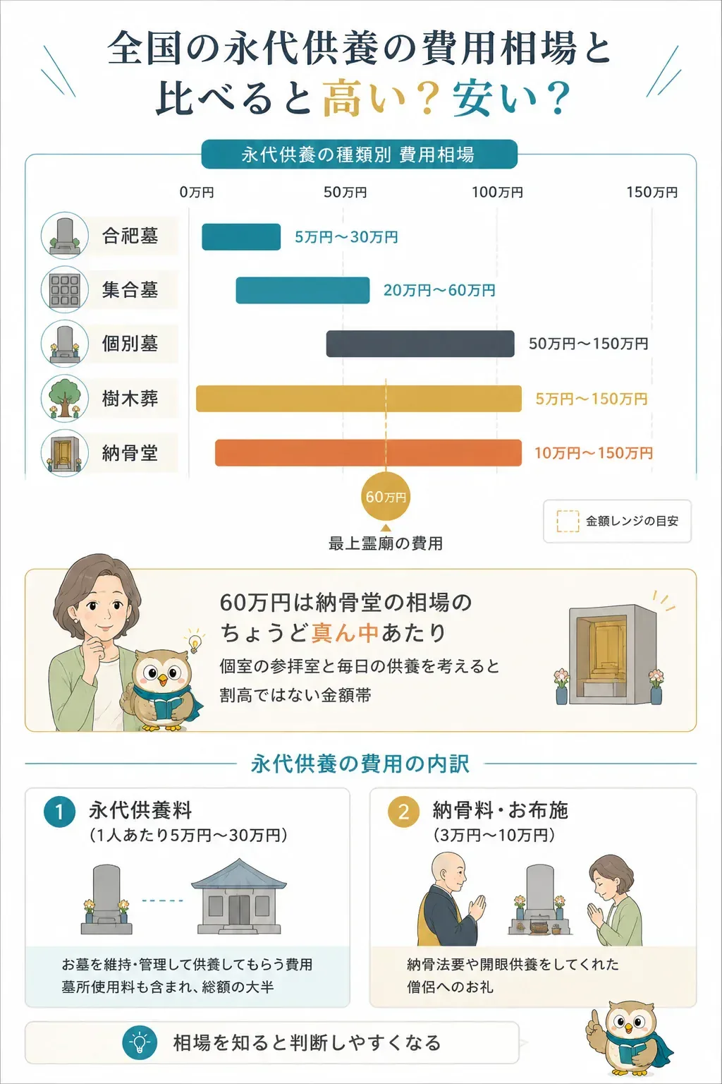 永代供養の種類別費用相場を比べた帯グラフ