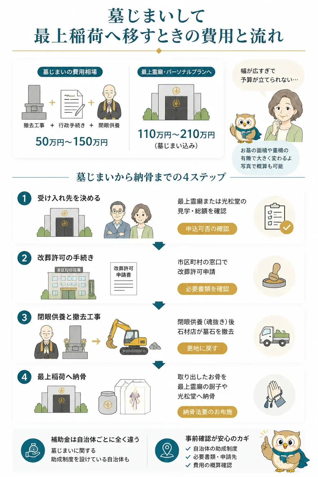 墓じまいから改葬までの流れを示したフロー図