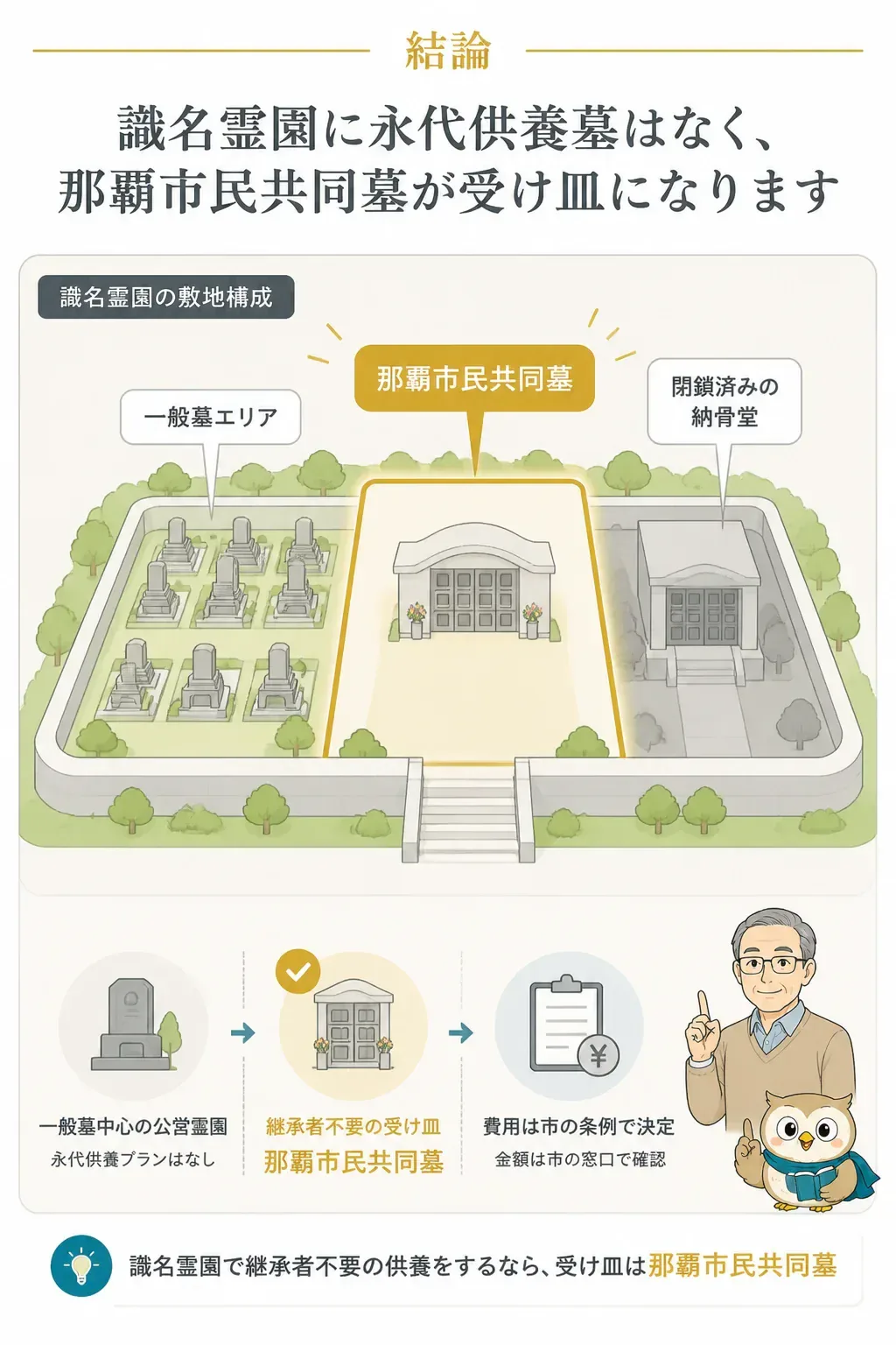 識名霊園の敷地構成と那覇市民共同墓の位置づけを示す図解