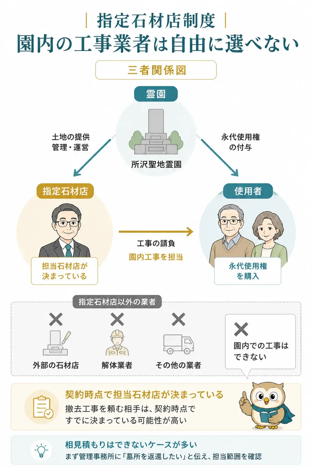 指定石材店制度の関係を示す図解