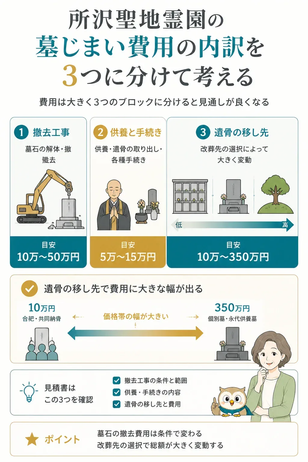 墓じまい費用を3つに分けた内訳の図解
