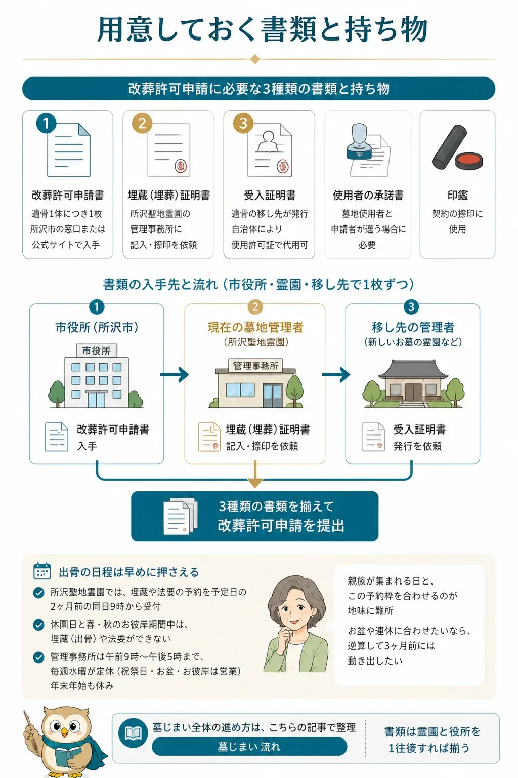 改葬許可申請に必要な書類と入手先の図解