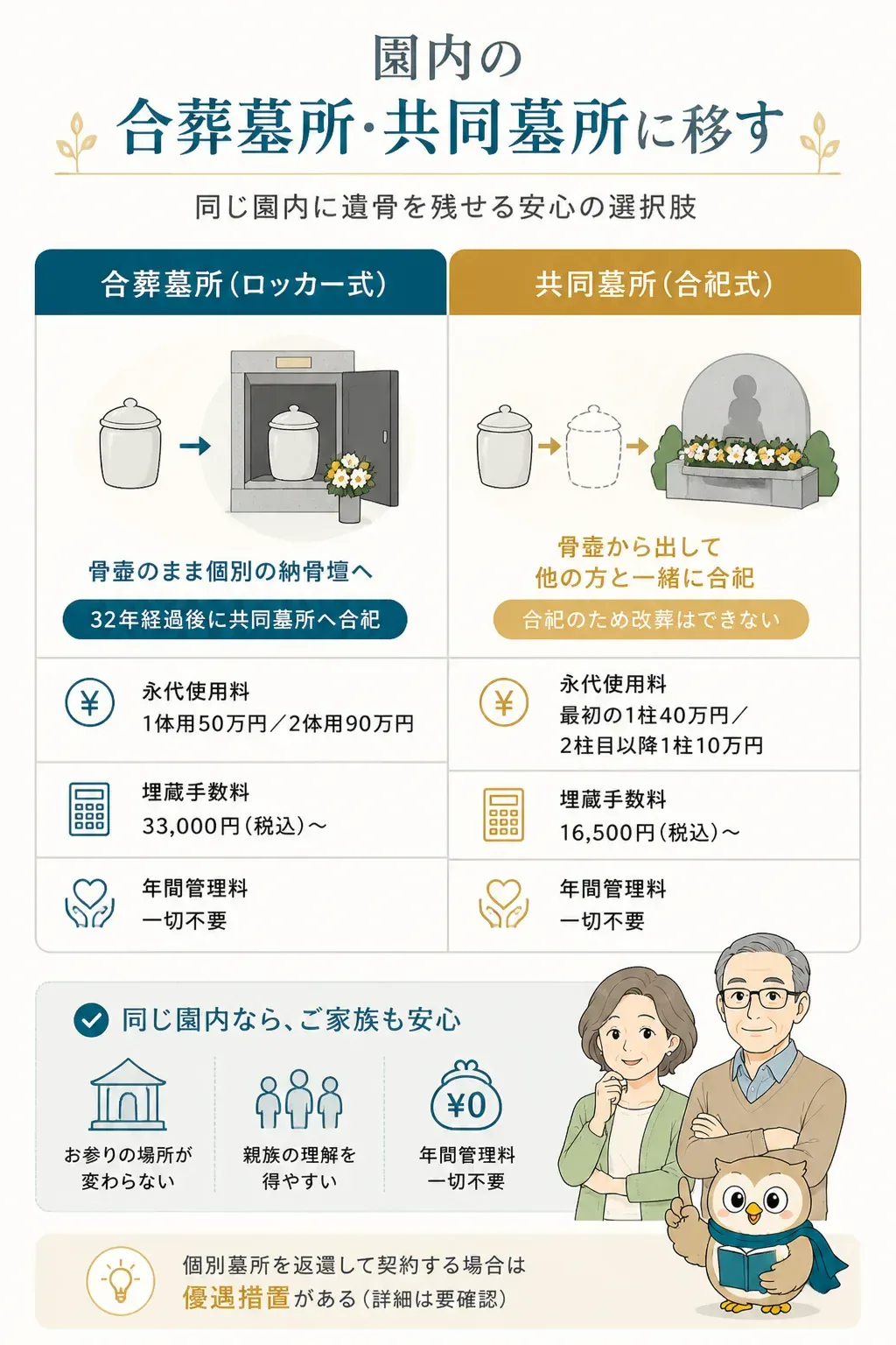 合葬墓所と共同墓所の違いを示す図解