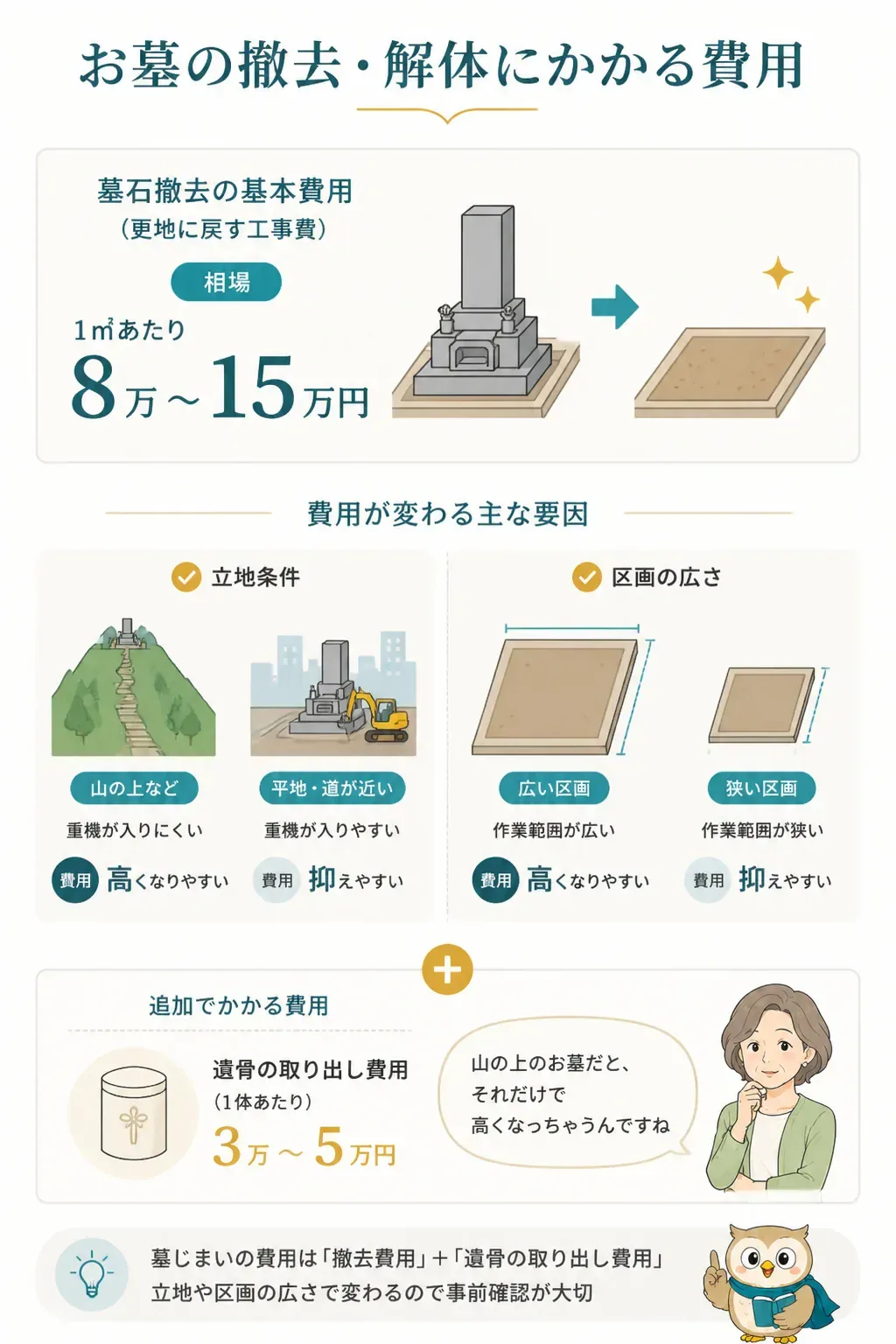 墓石撤去費用の相場を示す図解