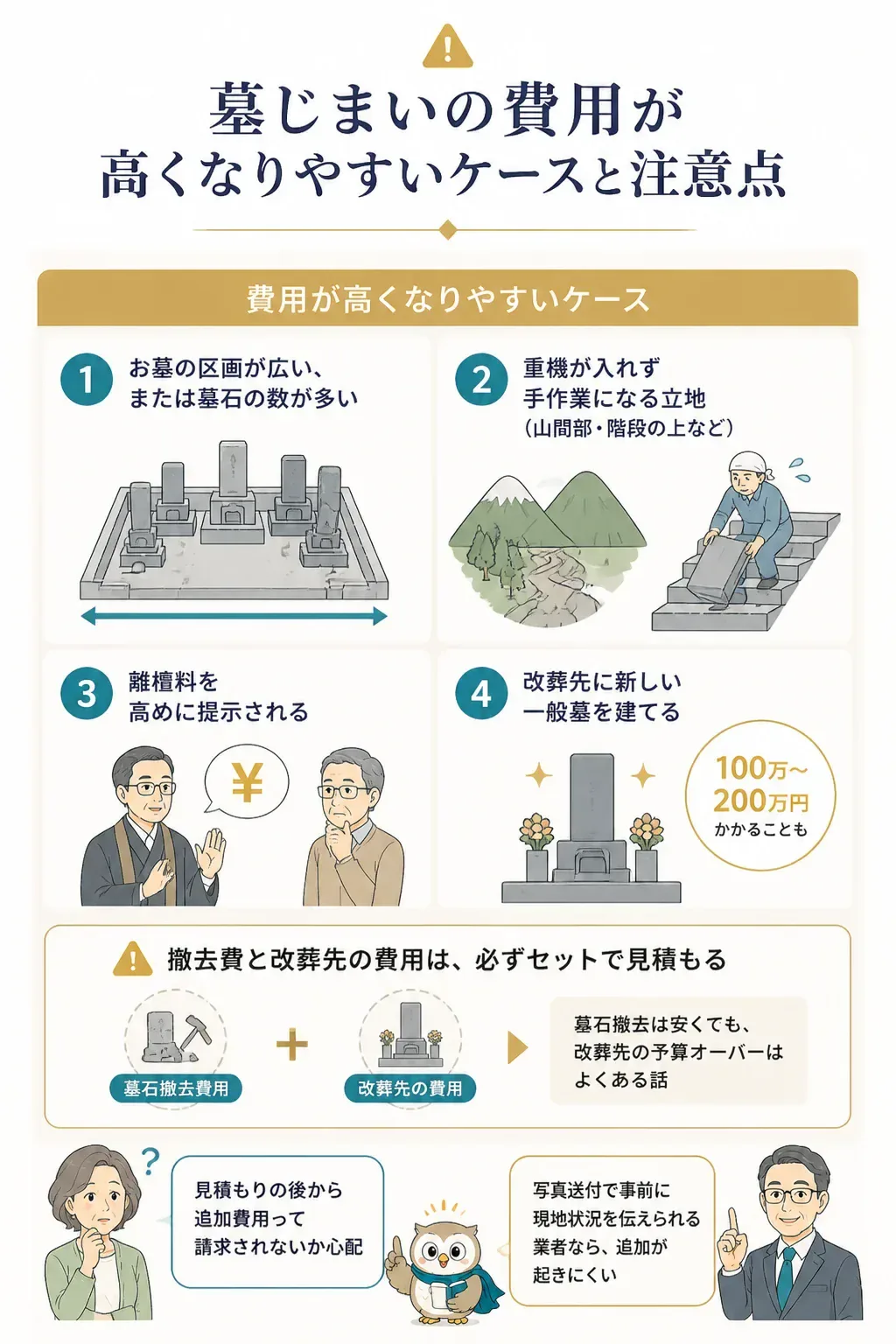 墓じまい費用が高くなりやすいケースを示す図解