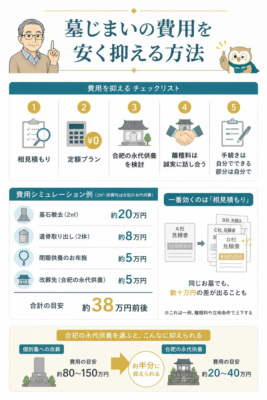 墓じまい費用を安く抑えるポイントの図解