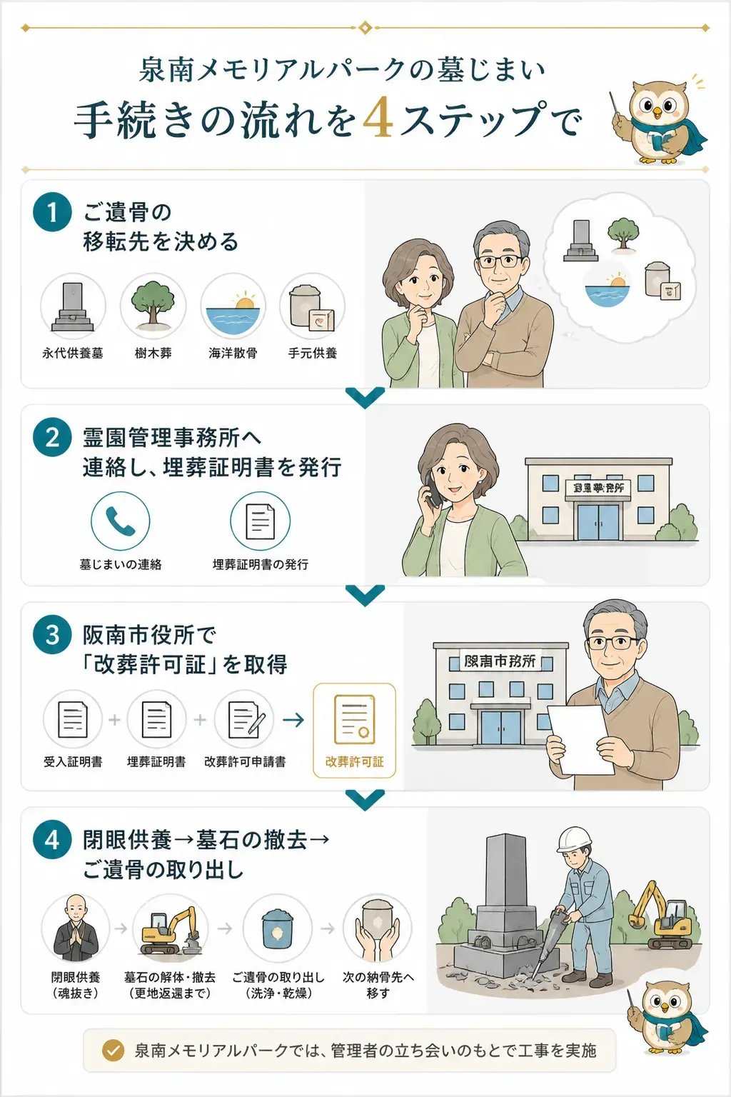 墓じまい手続き4ステップのフロー図